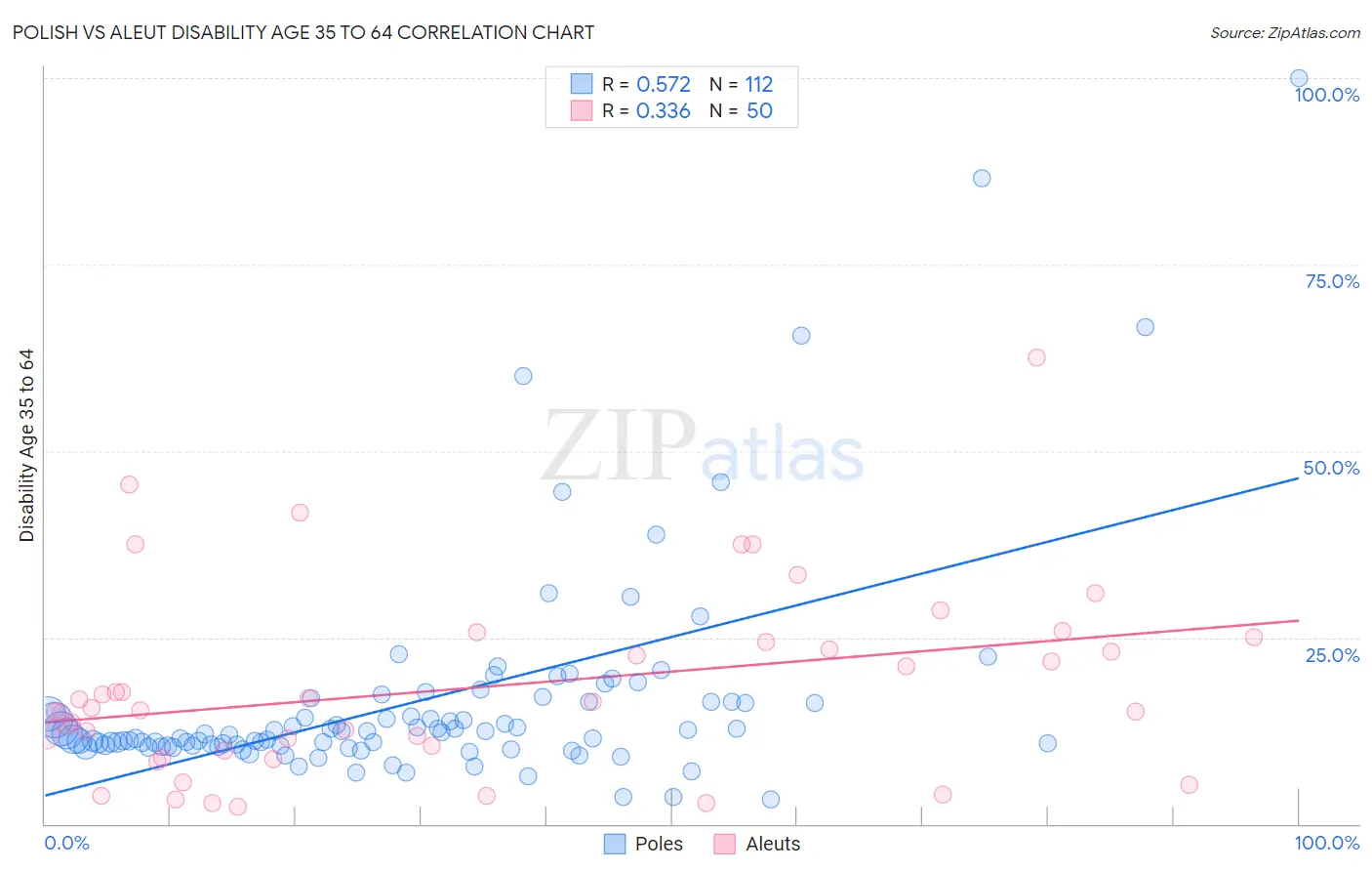 Polish vs Aleut Disability Age 35 to 64