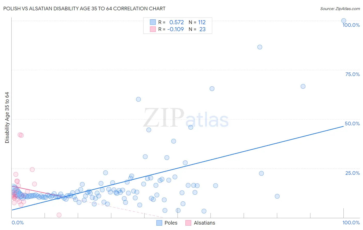 Polish vs Alsatian Disability Age 35 to 64