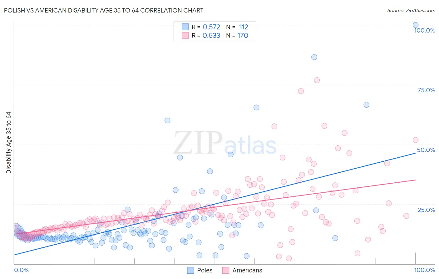 Polish vs American Disability Age 35 to 64