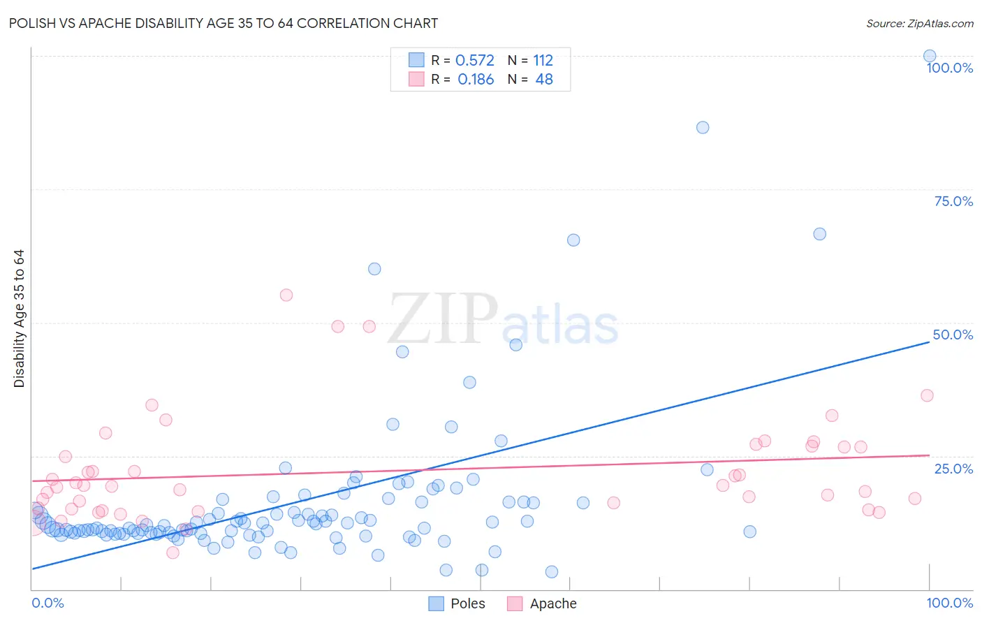 Polish vs Apache Disability Age 35 to 64