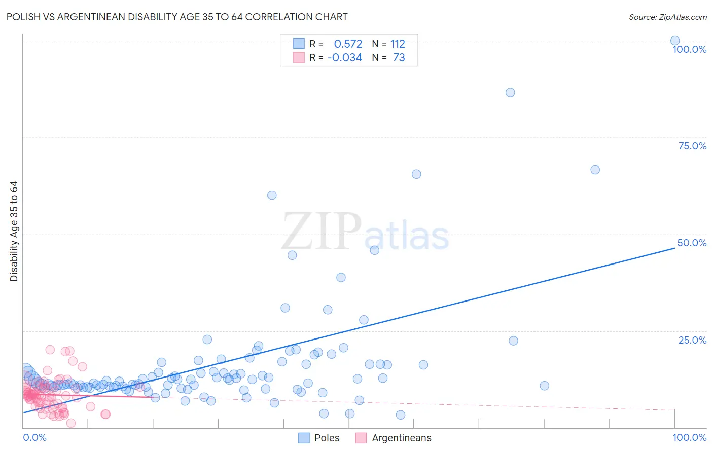 Polish vs Argentinean Disability Age 35 to 64