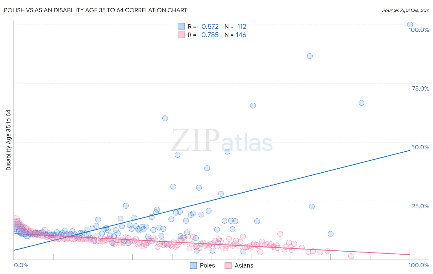 Polish vs Asian Disability Age 35 to 64