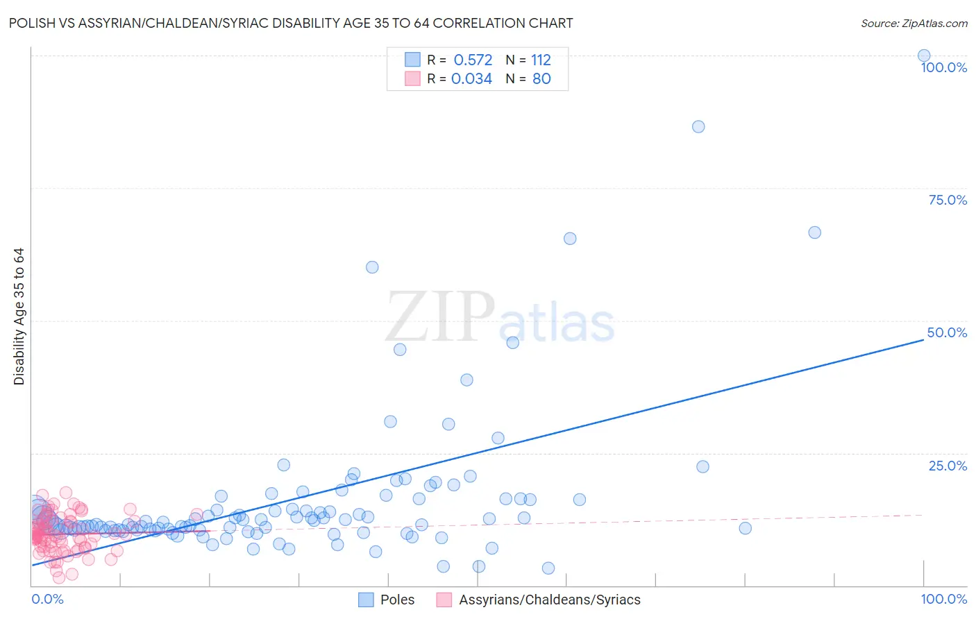 Polish vs Assyrian/Chaldean/Syriac Disability Age 35 to 64