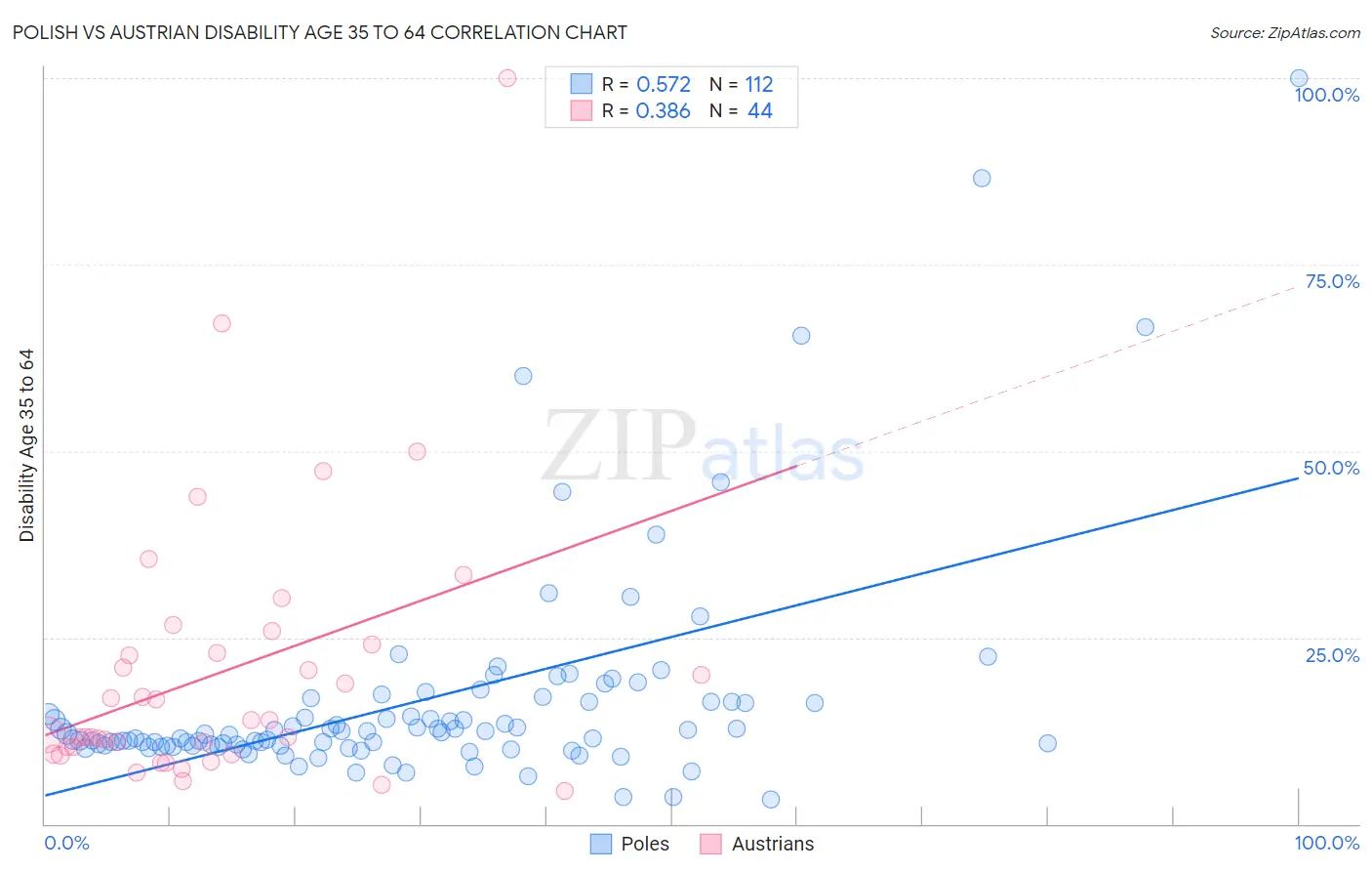 Polish vs Austrian Disability Age 35 to 64