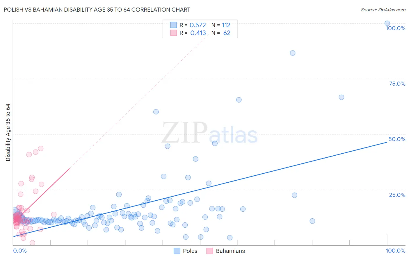 Polish vs Bahamian Disability Age 35 to 64