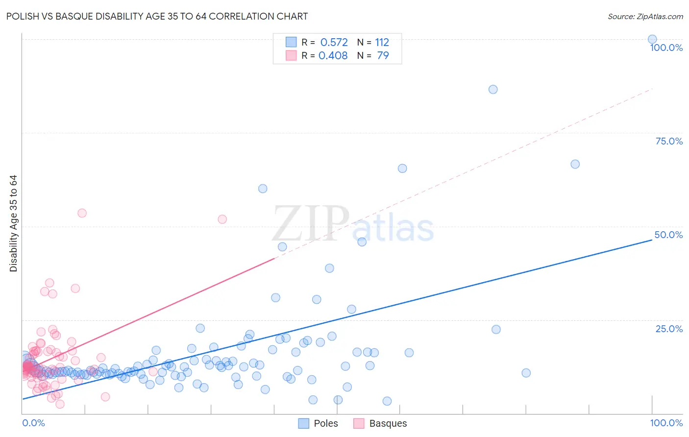 Polish vs Basque Disability Age 35 to 64