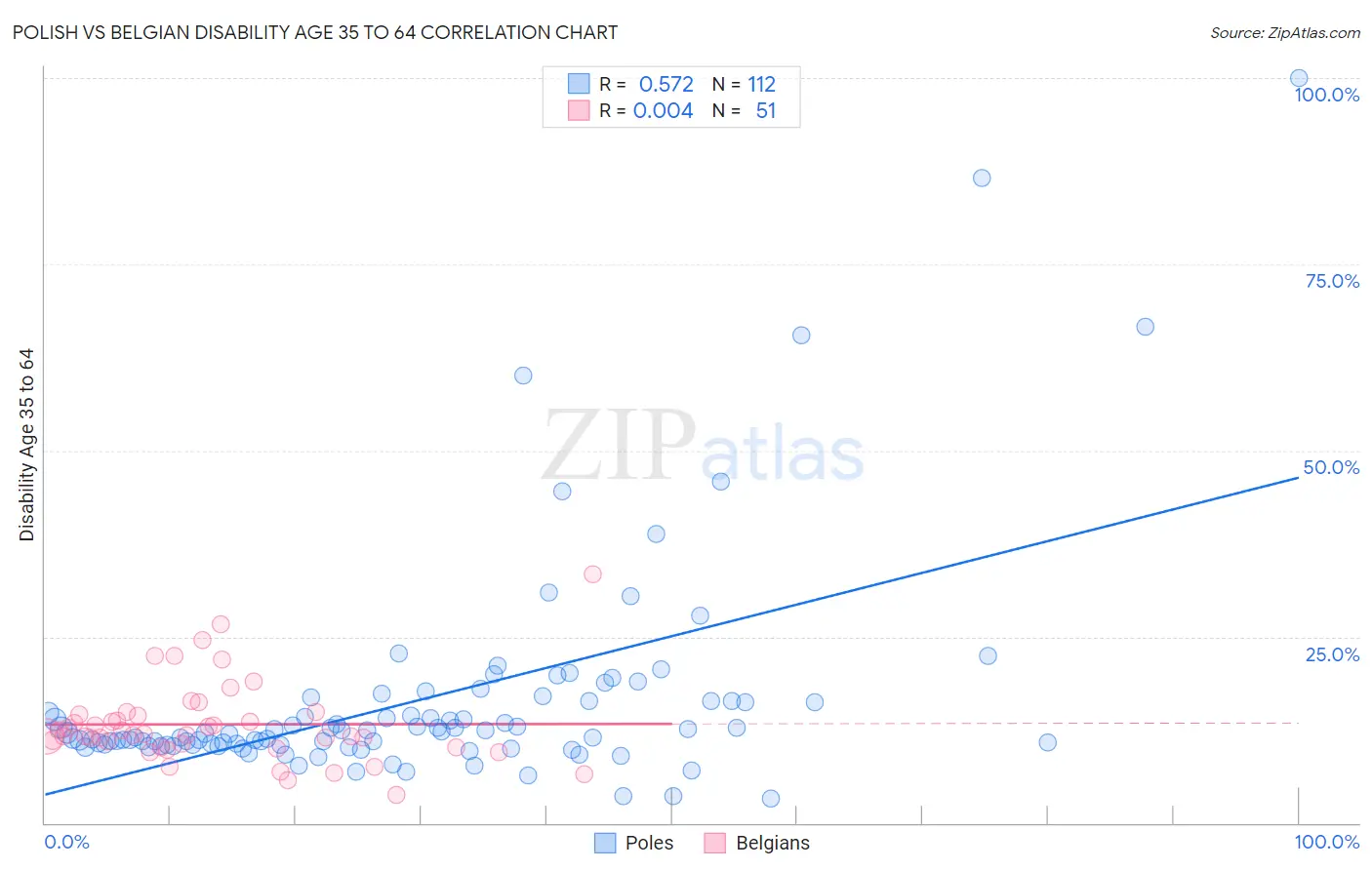 Polish vs Belgian Disability Age 35 to 64