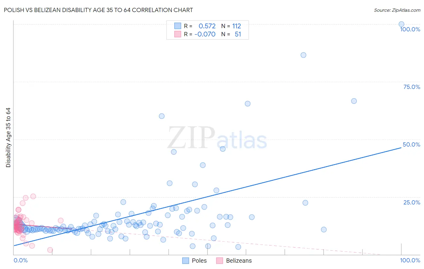 Polish vs Belizean Disability Age 35 to 64