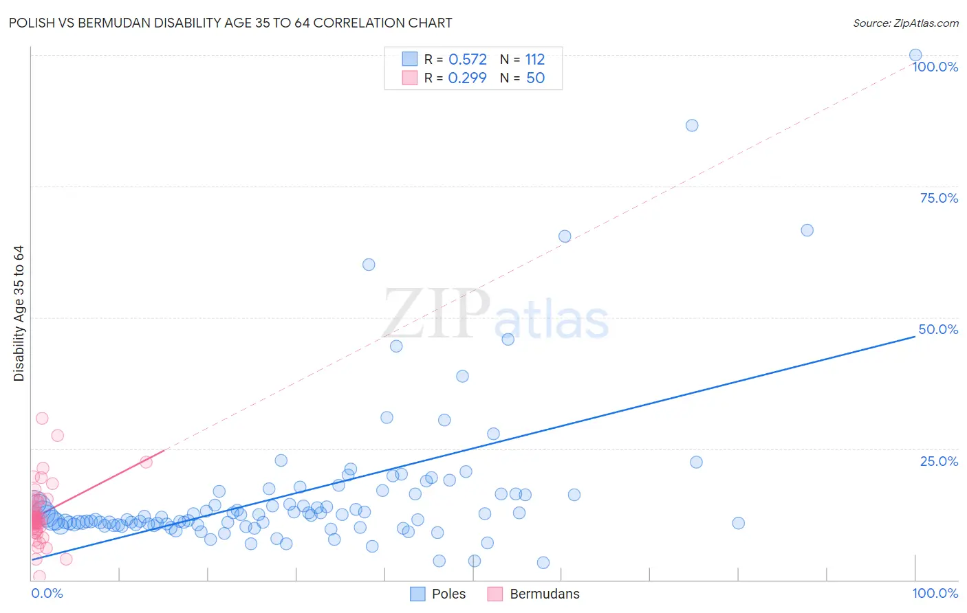 Polish vs Bermudan Disability Age 35 to 64