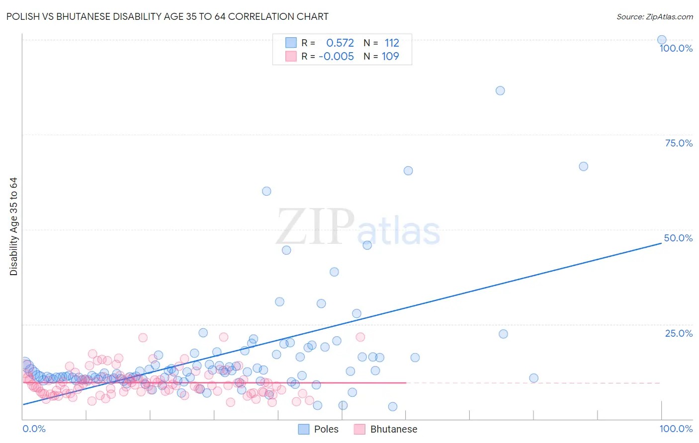 Polish vs Bhutanese Disability Age 35 to 64