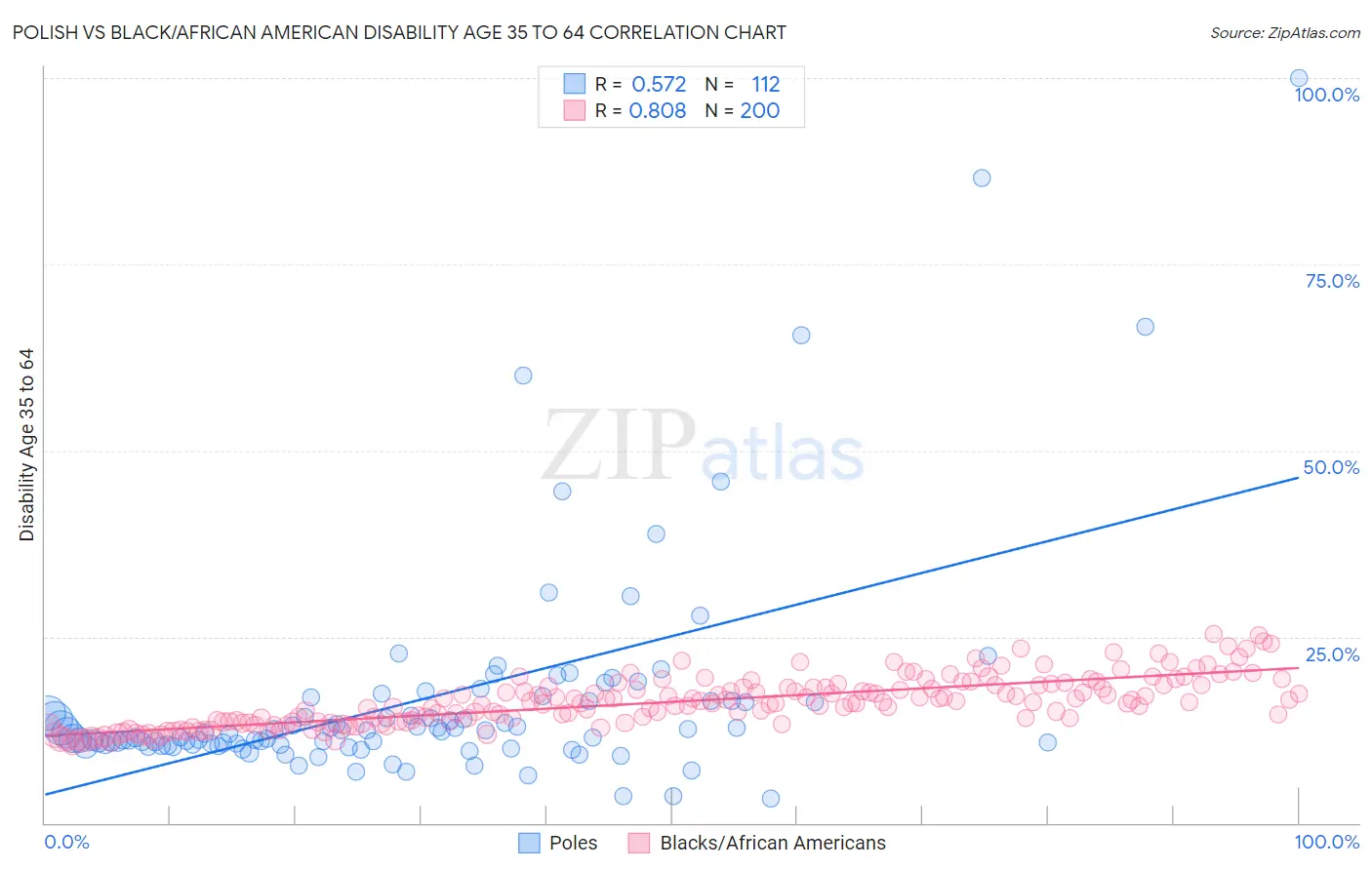 Polish vs Black/African American Disability Age 35 to 64