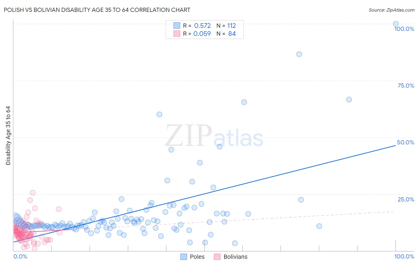 Polish vs Bolivian Disability Age 35 to 64