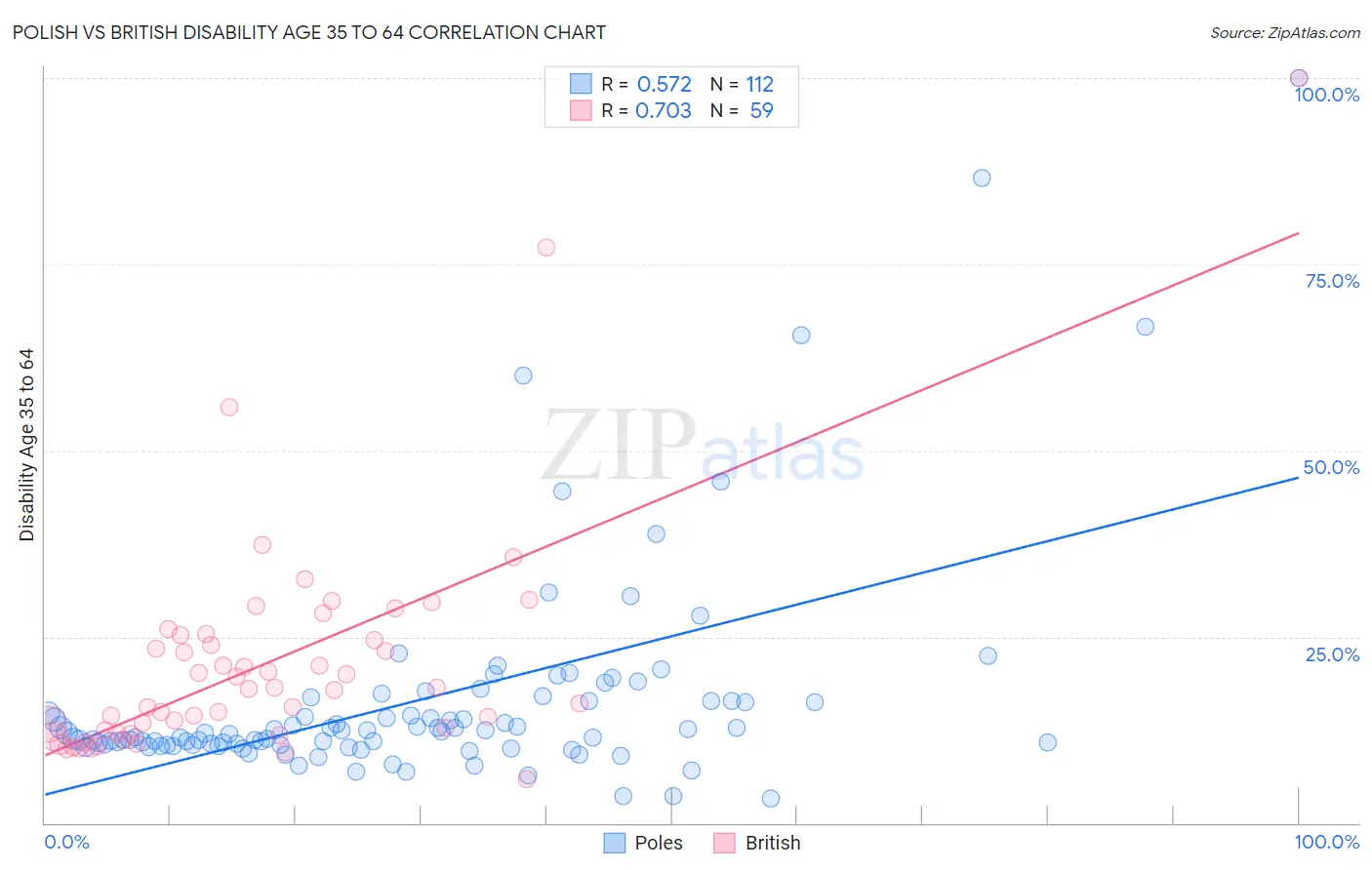 Polish vs British Disability Age 35 to 64