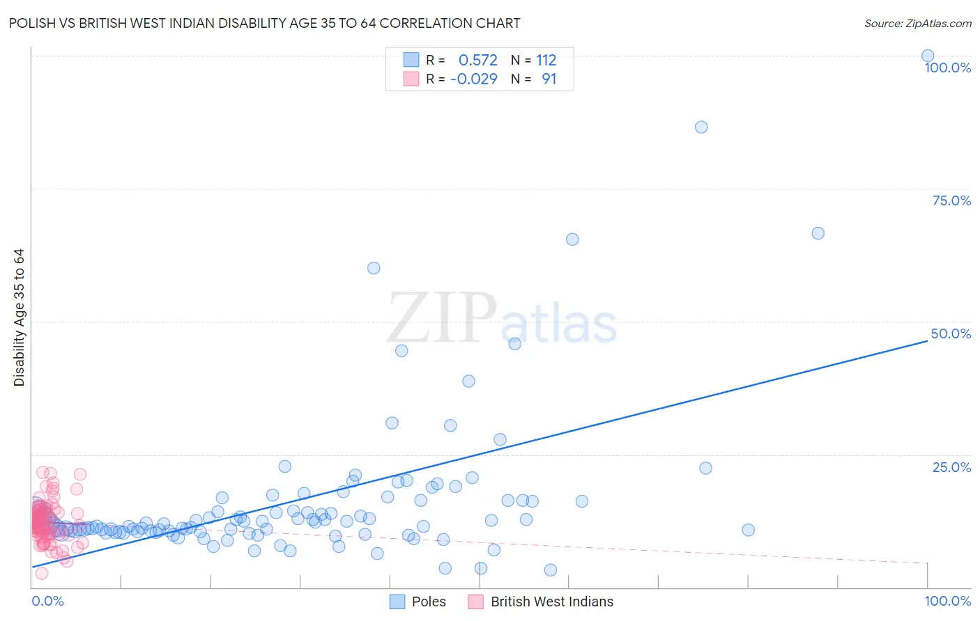 Polish vs British West Indian Disability Age 35 to 64