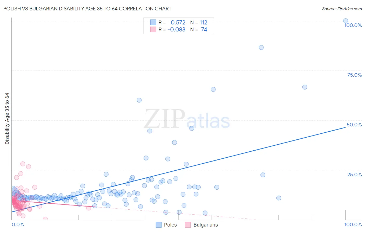 Polish vs Bulgarian Disability Age 35 to 64