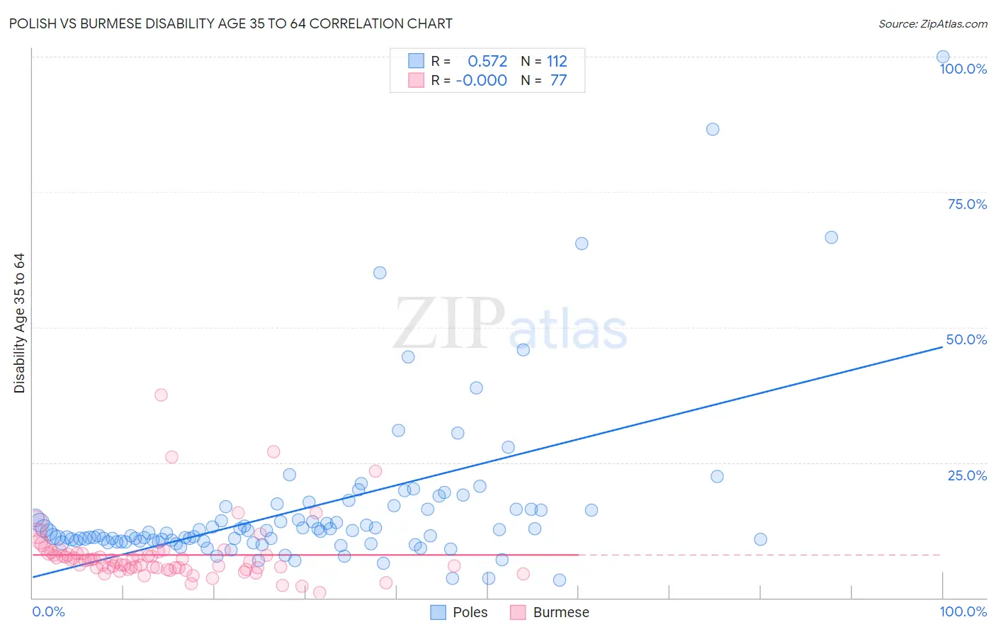 Polish vs Burmese Disability Age 35 to 64