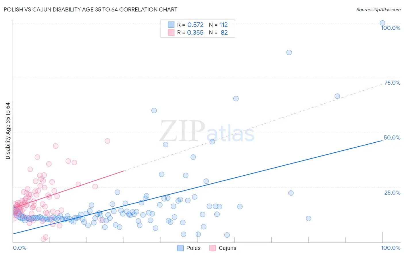 Polish vs Cajun Disability Age 35 to 64