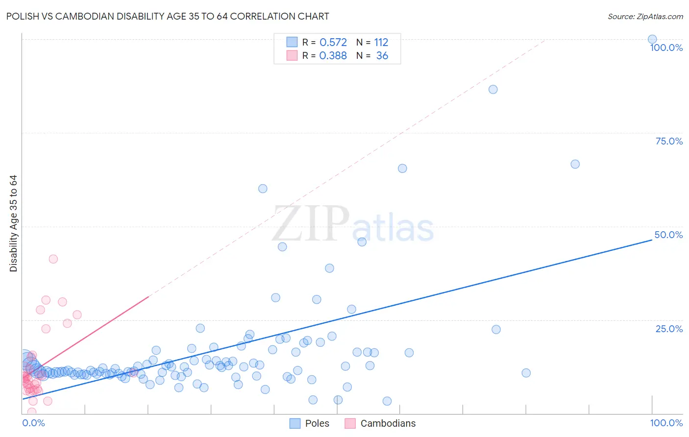 Polish vs Cambodian Disability Age 35 to 64