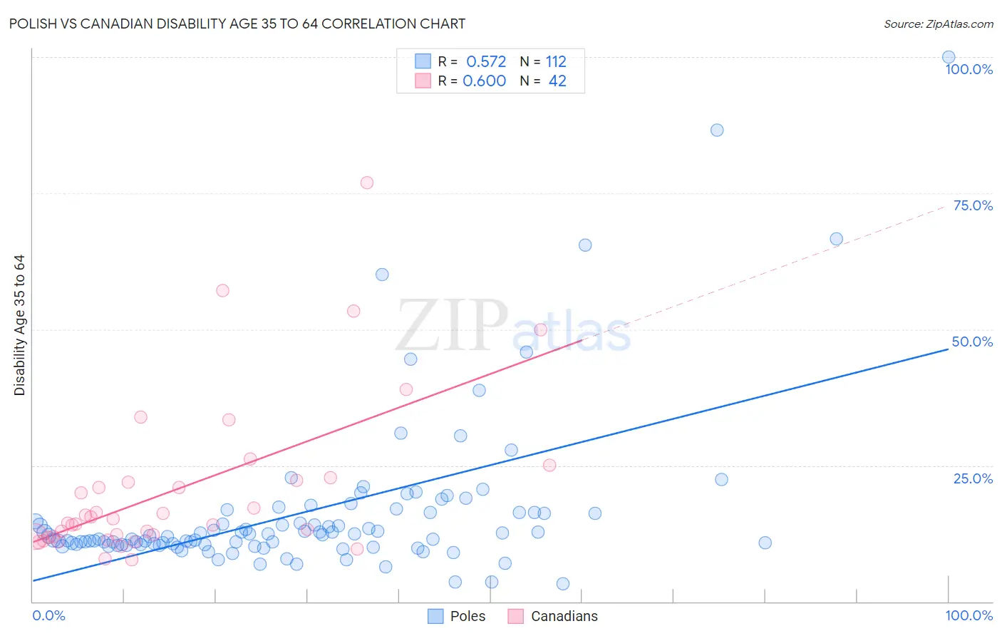 Polish vs Canadian Disability Age 35 to 64