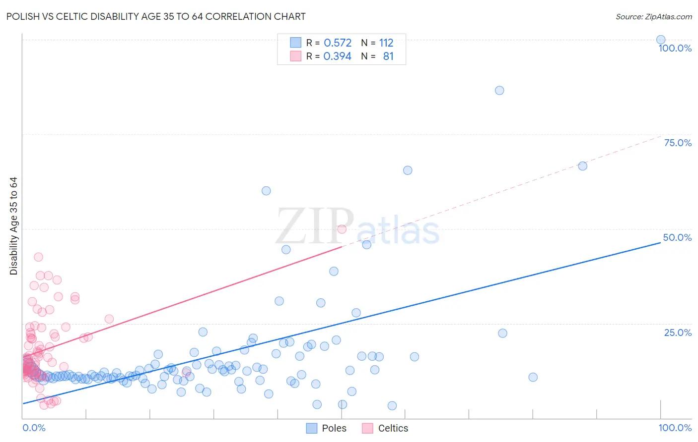 Polish vs Celtic Disability Age 35 to 64