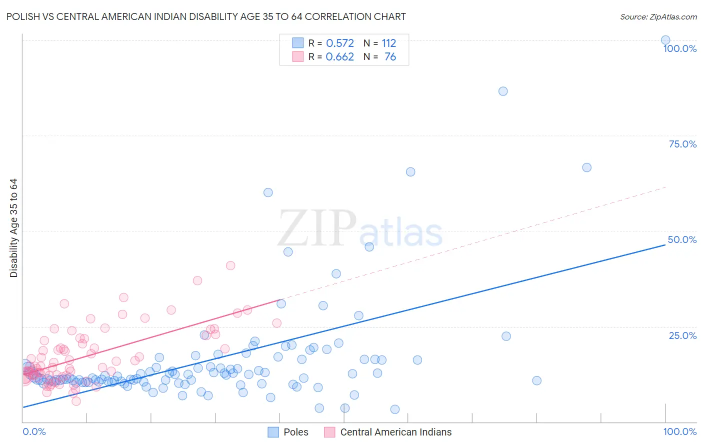 Polish vs Central American Indian Disability Age 35 to 64