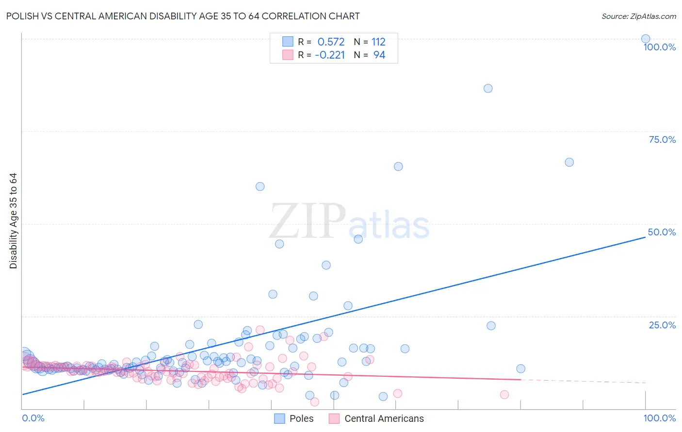 Polish vs Central American Disability Age 35 to 64