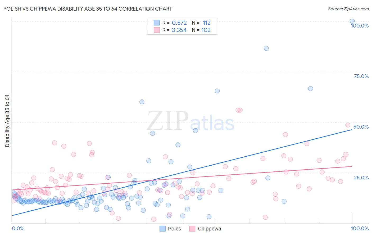 Polish vs Chippewa Disability Age 35 to 64