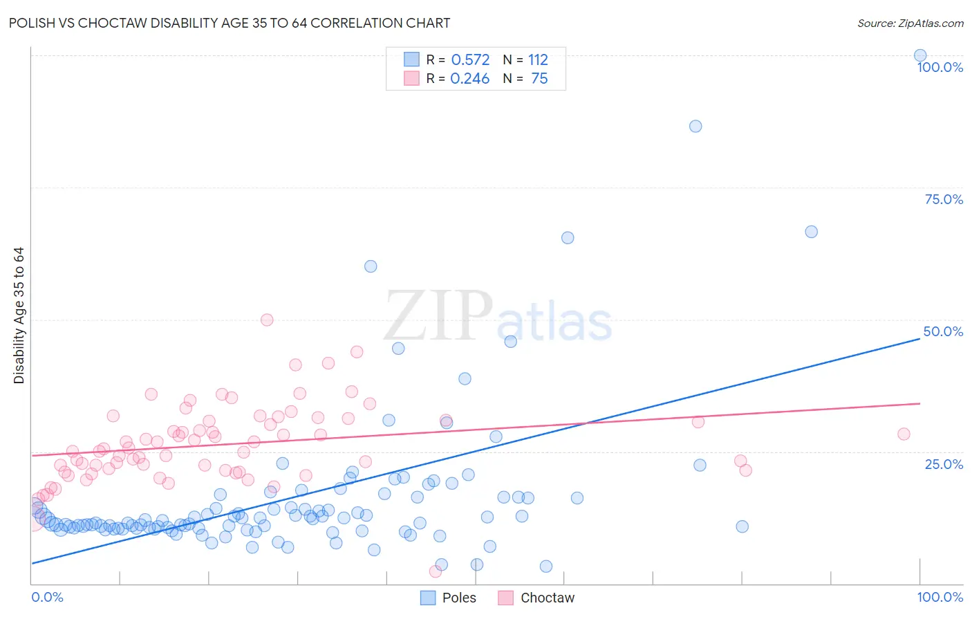 Polish vs Choctaw Disability Age 35 to 64