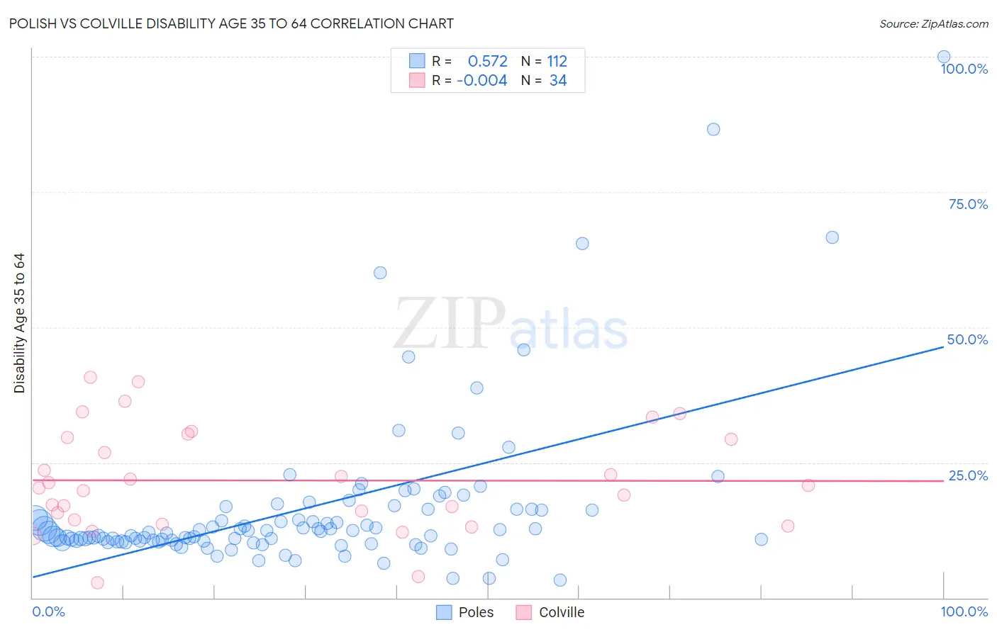Polish vs Colville Disability Age 35 to 64