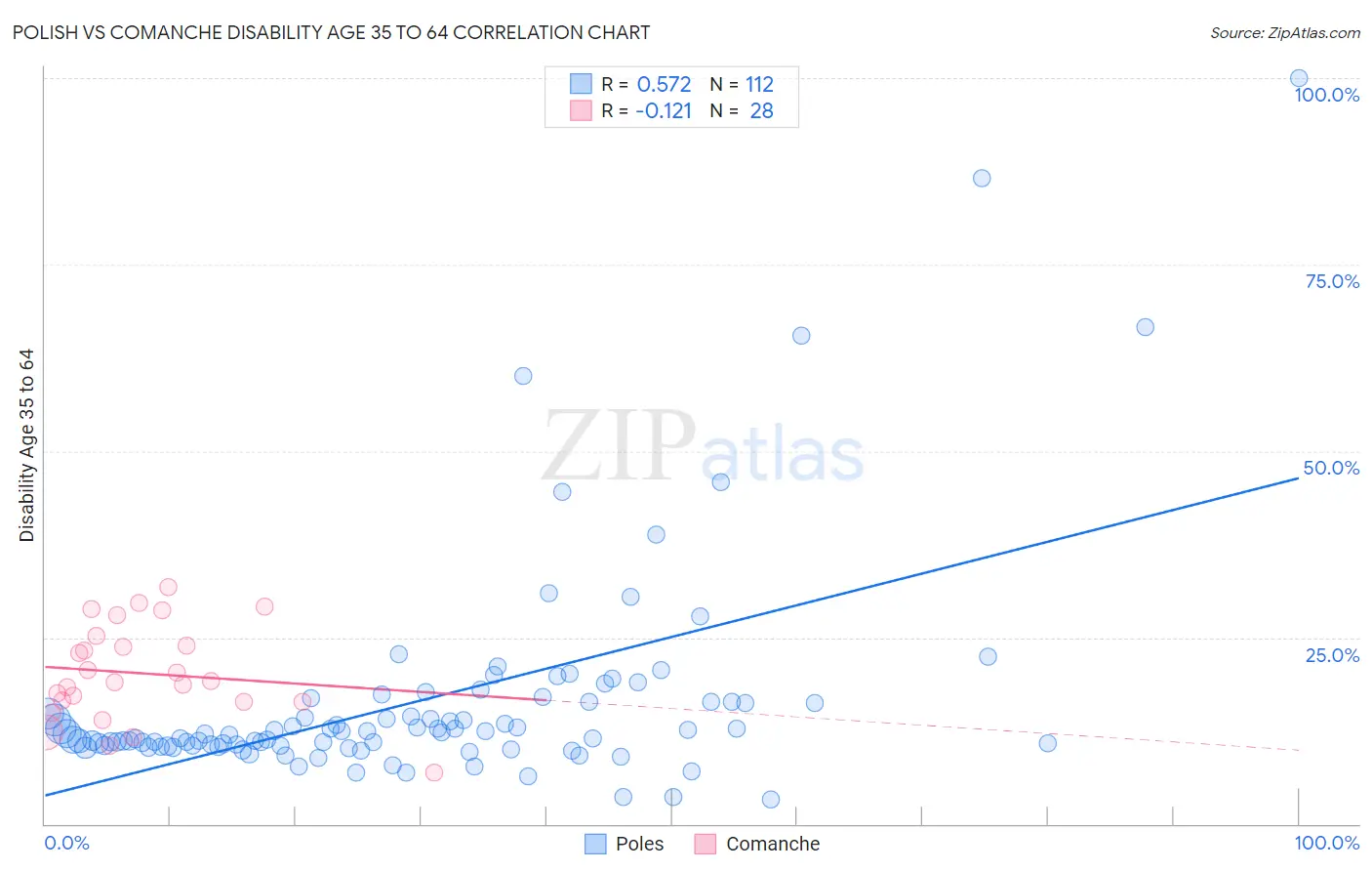 Polish vs Comanche Disability Age 35 to 64