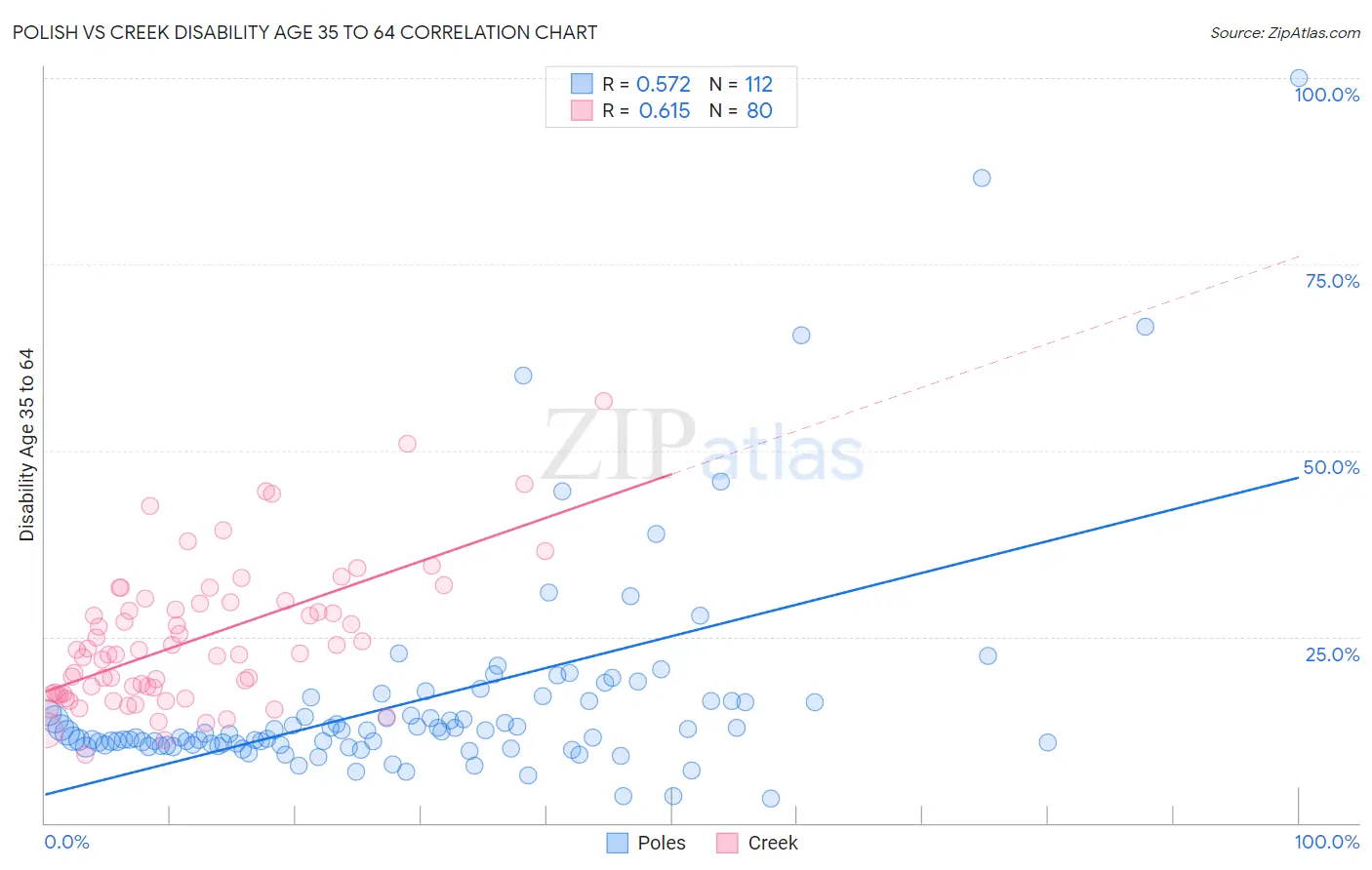 Polish vs Creek Disability Age 35 to 64