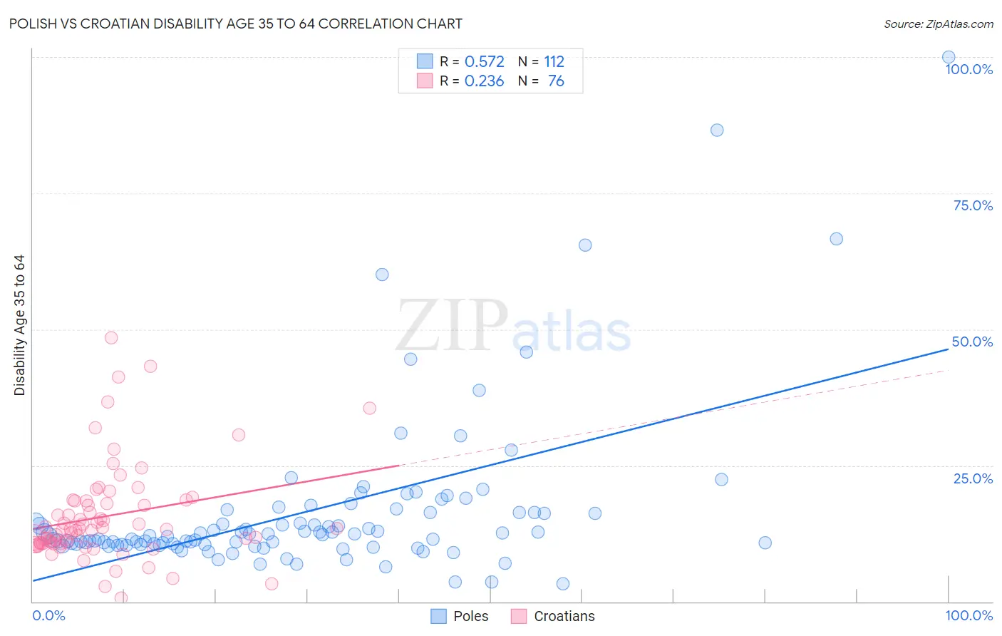 Polish vs Croatian Disability Age 35 to 64
