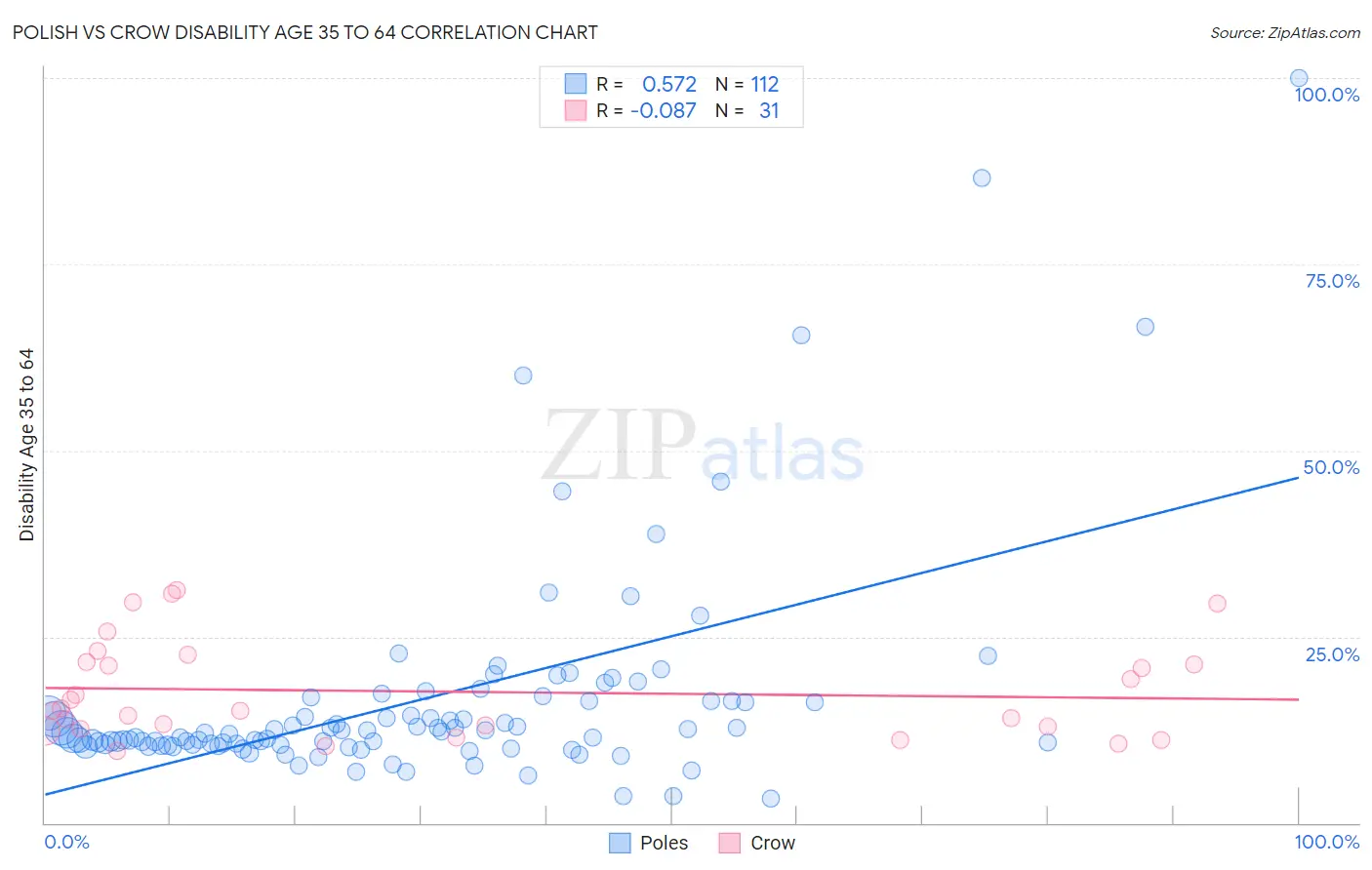 Polish vs Crow Disability Age 35 to 64