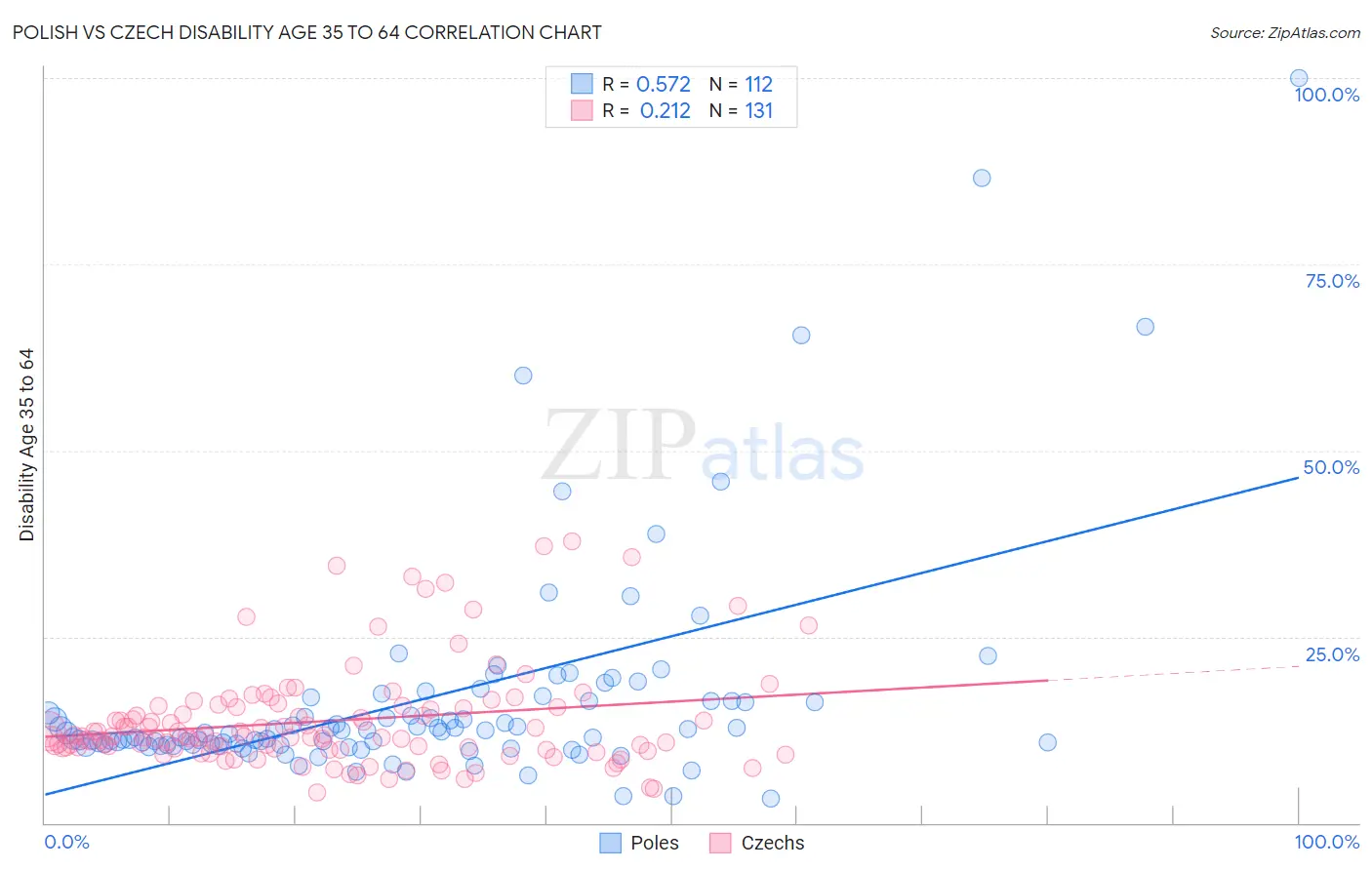 Polish vs Czech Disability Age 35 to 64