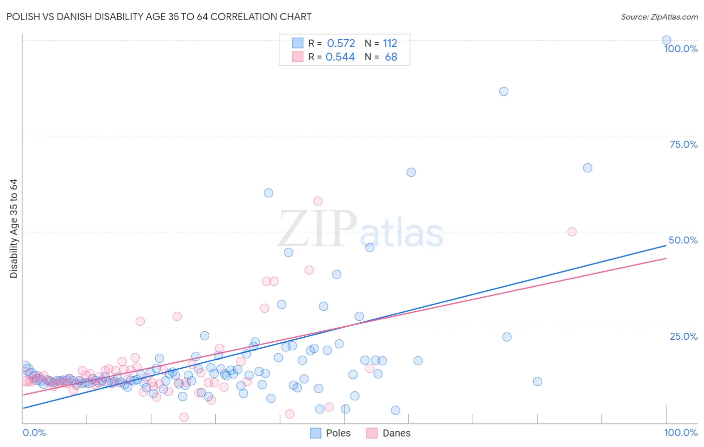Polish vs Danish Disability Age 35 to 64