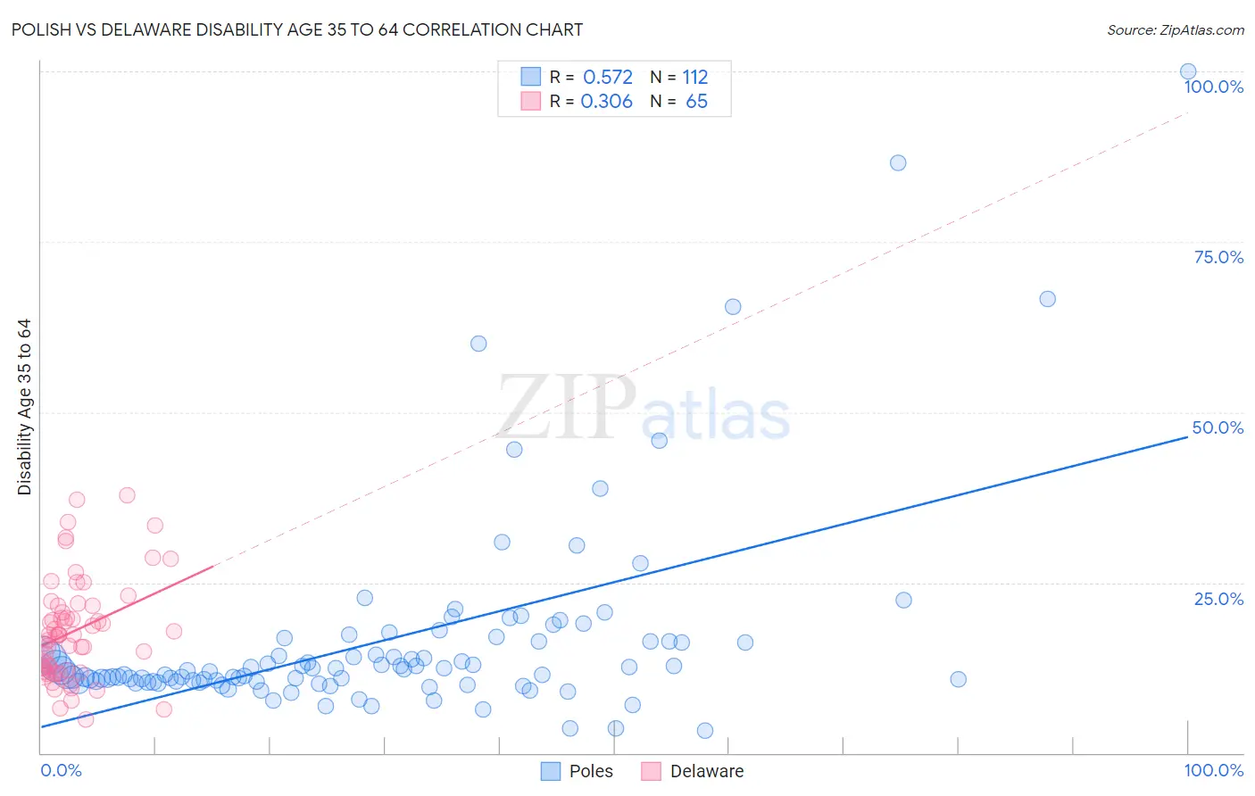 Polish vs Delaware Disability Age 35 to 64