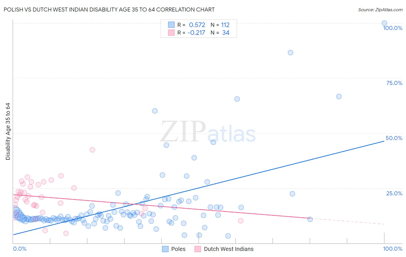 Polish vs Dutch West Indian Disability Age 35 to 64