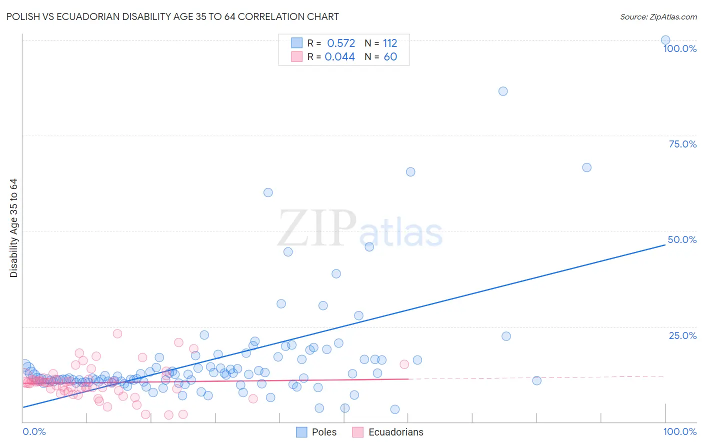Polish vs Ecuadorian Disability Age 35 to 64