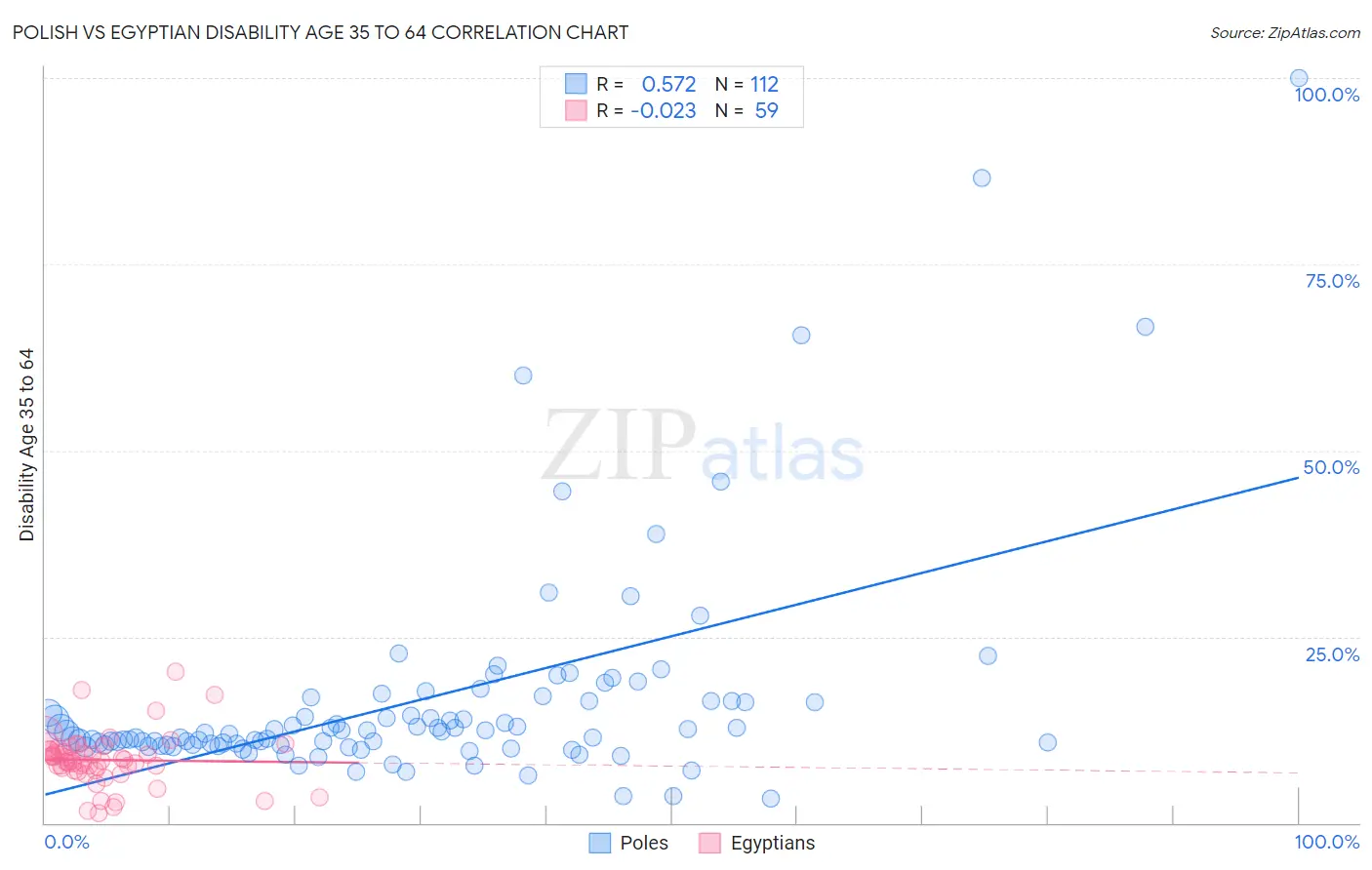 Polish vs Egyptian Disability Age 35 to 64