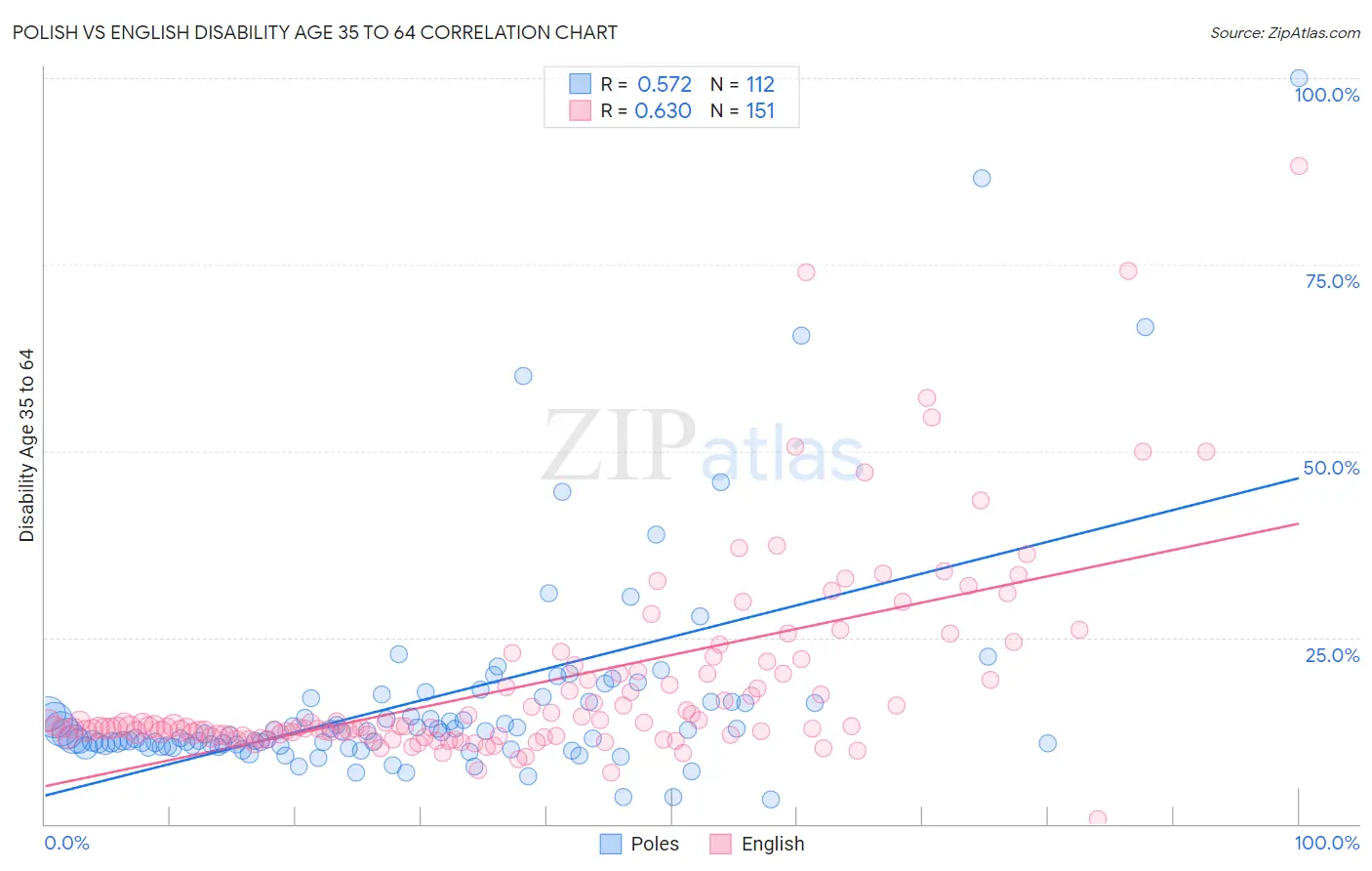 Polish vs English Disability Age 35 to 64
