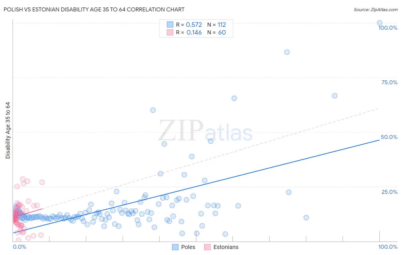 Polish vs Estonian Disability Age 35 to 64