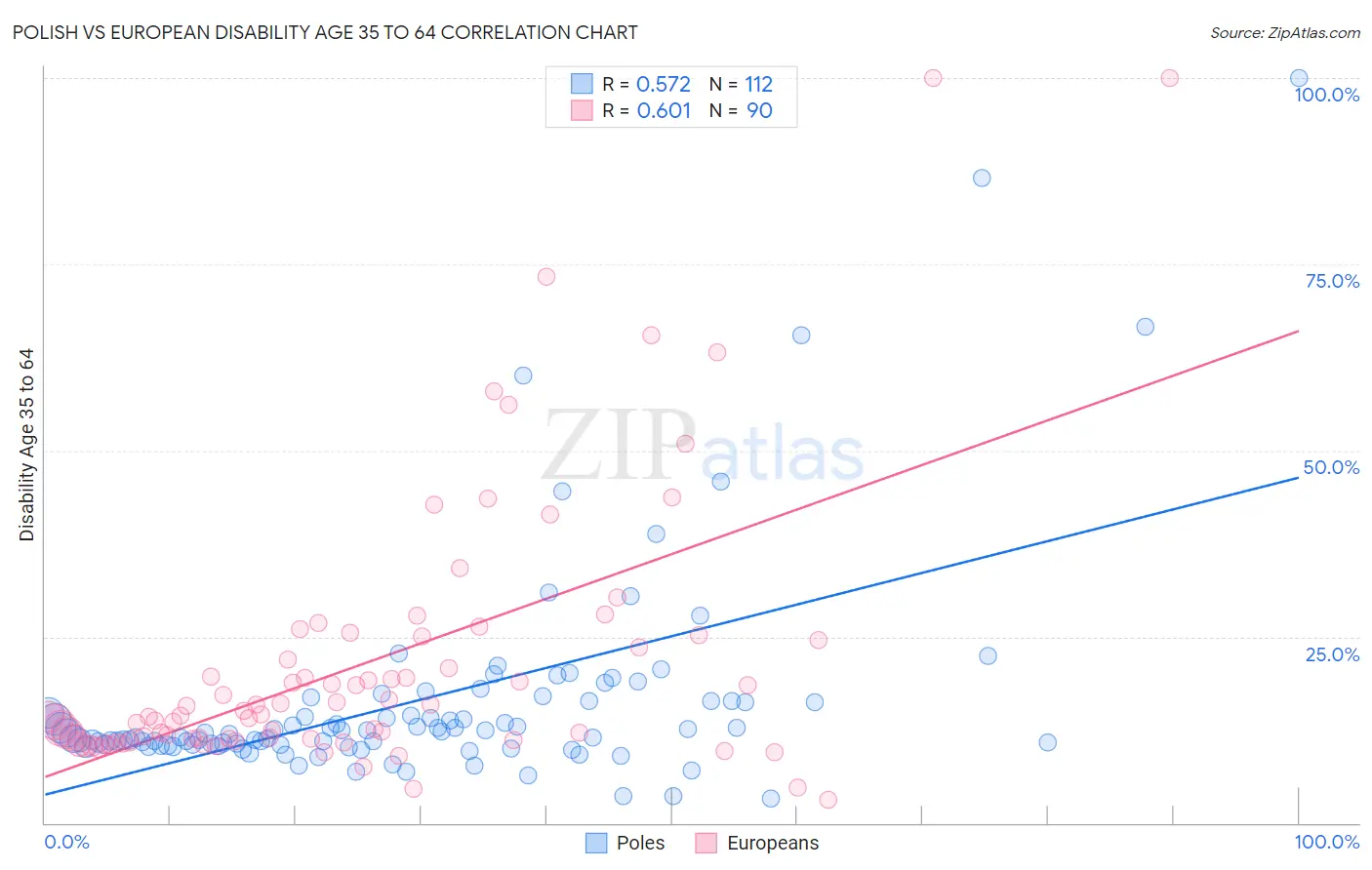 Polish vs European Disability Age 35 to 64