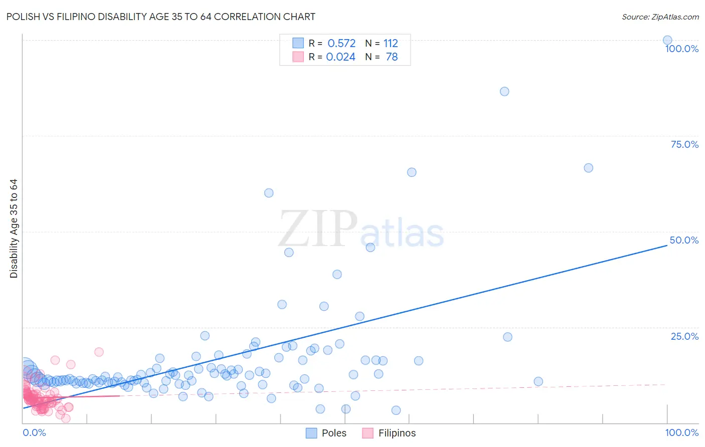 Polish vs Filipino Disability Age 35 to 64