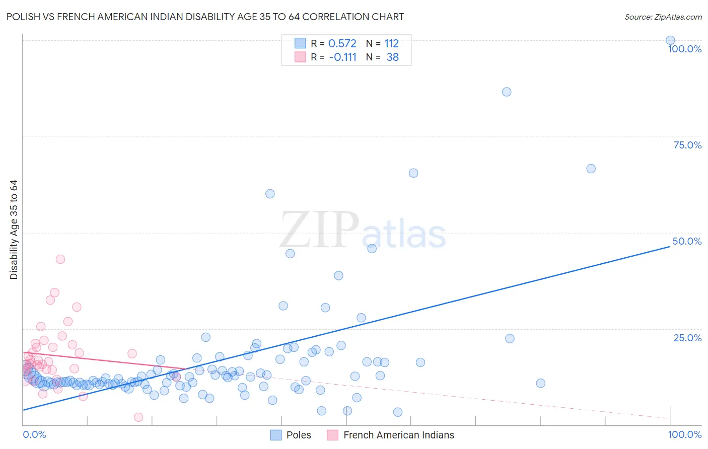 Polish vs French American Indian Disability Age 35 to 64