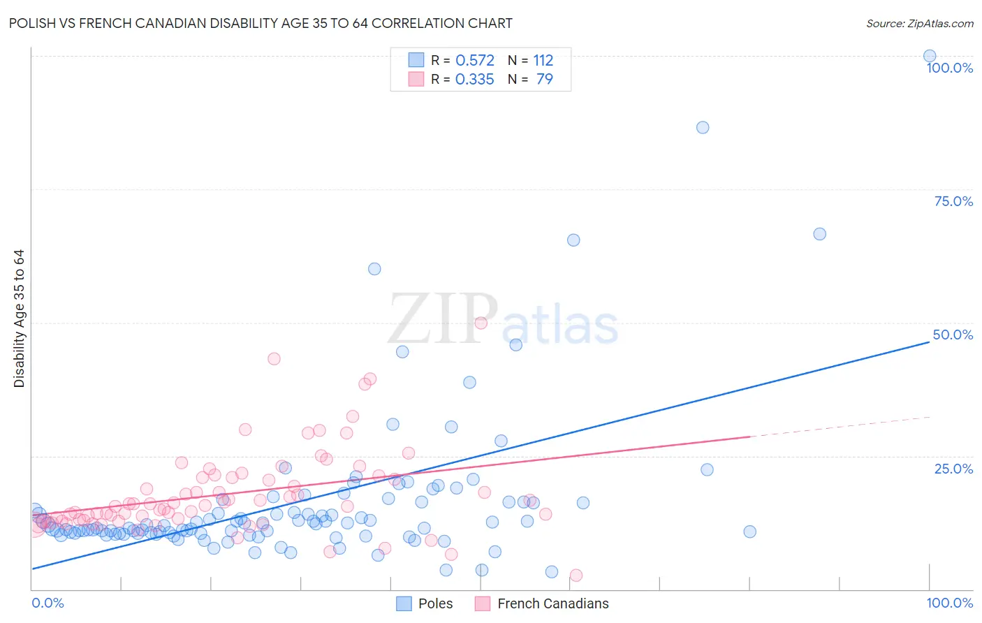 Polish vs French Canadian Disability Age 35 to 64