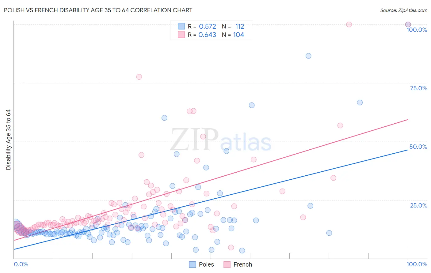 Polish vs French Disability Age 35 to 64