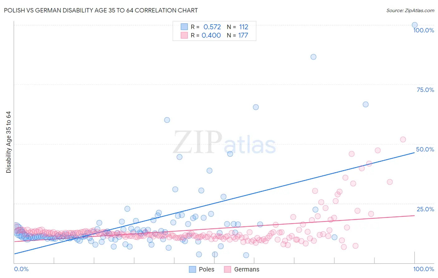 Polish vs German Disability Age 35 to 64