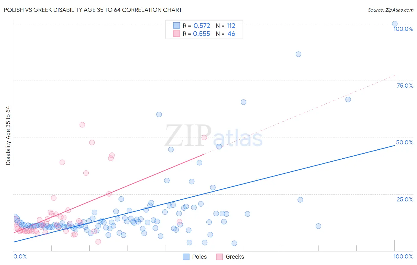 Polish vs Greek Disability Age 35 to 64