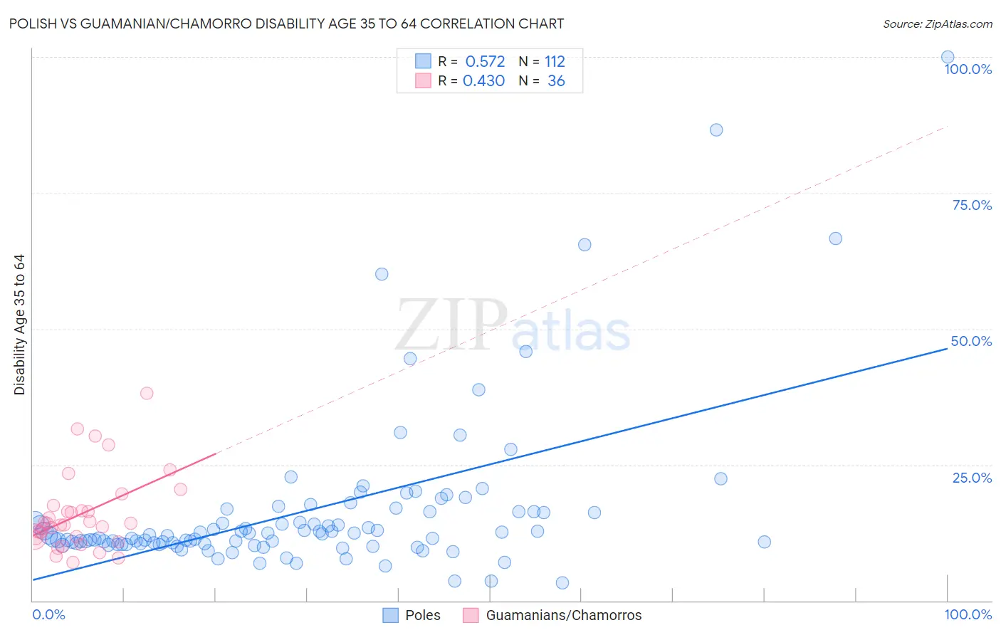 Polish vs Guamanian/Chamorro Disability Age 35 to 64
