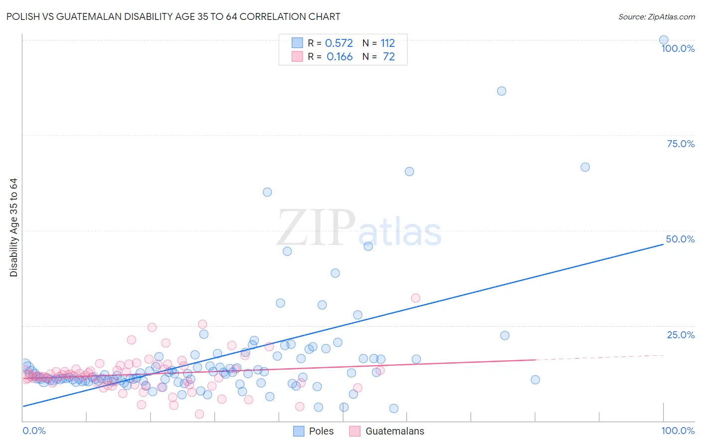 Polish vs Guatemalan Disability Age 35 to 64